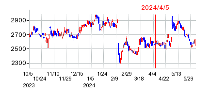 2024年4月5日 11:01前後のの株価チャート